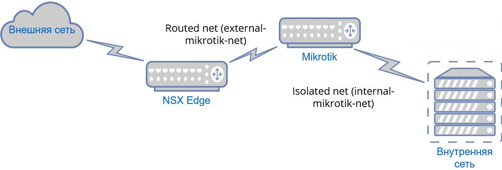 Настройка MikroTik в облаке