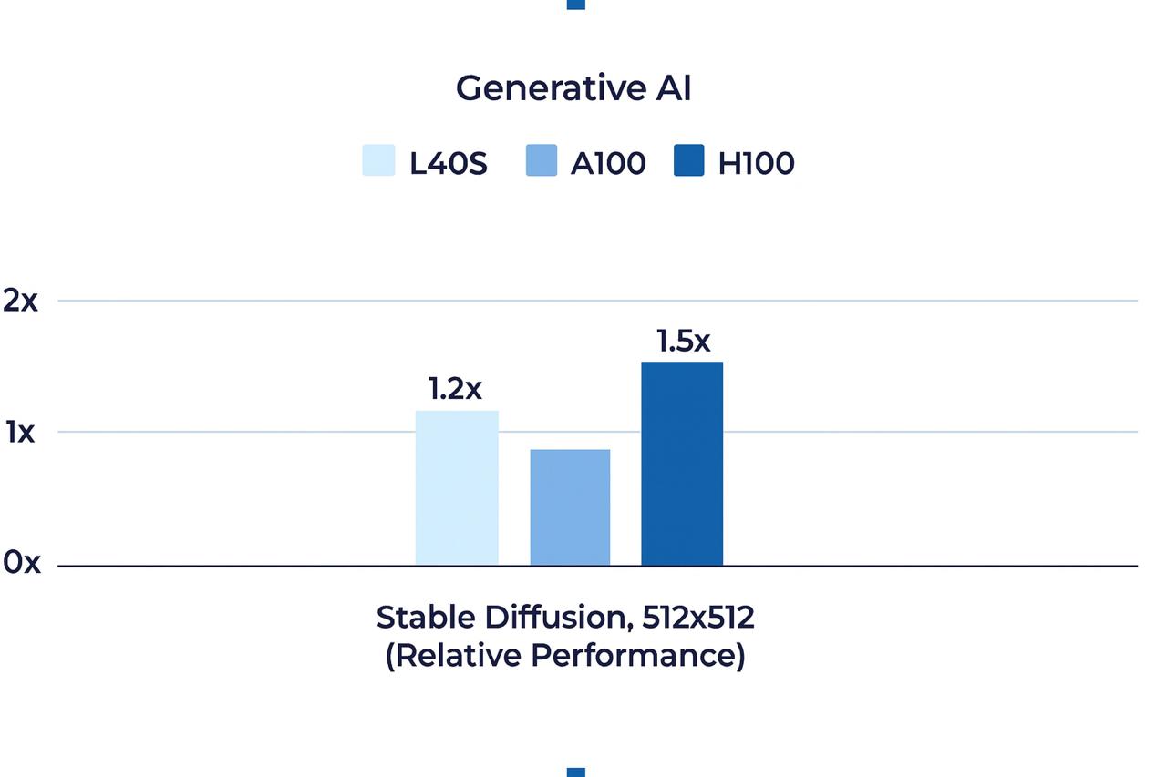 gpu 4090 and l40s