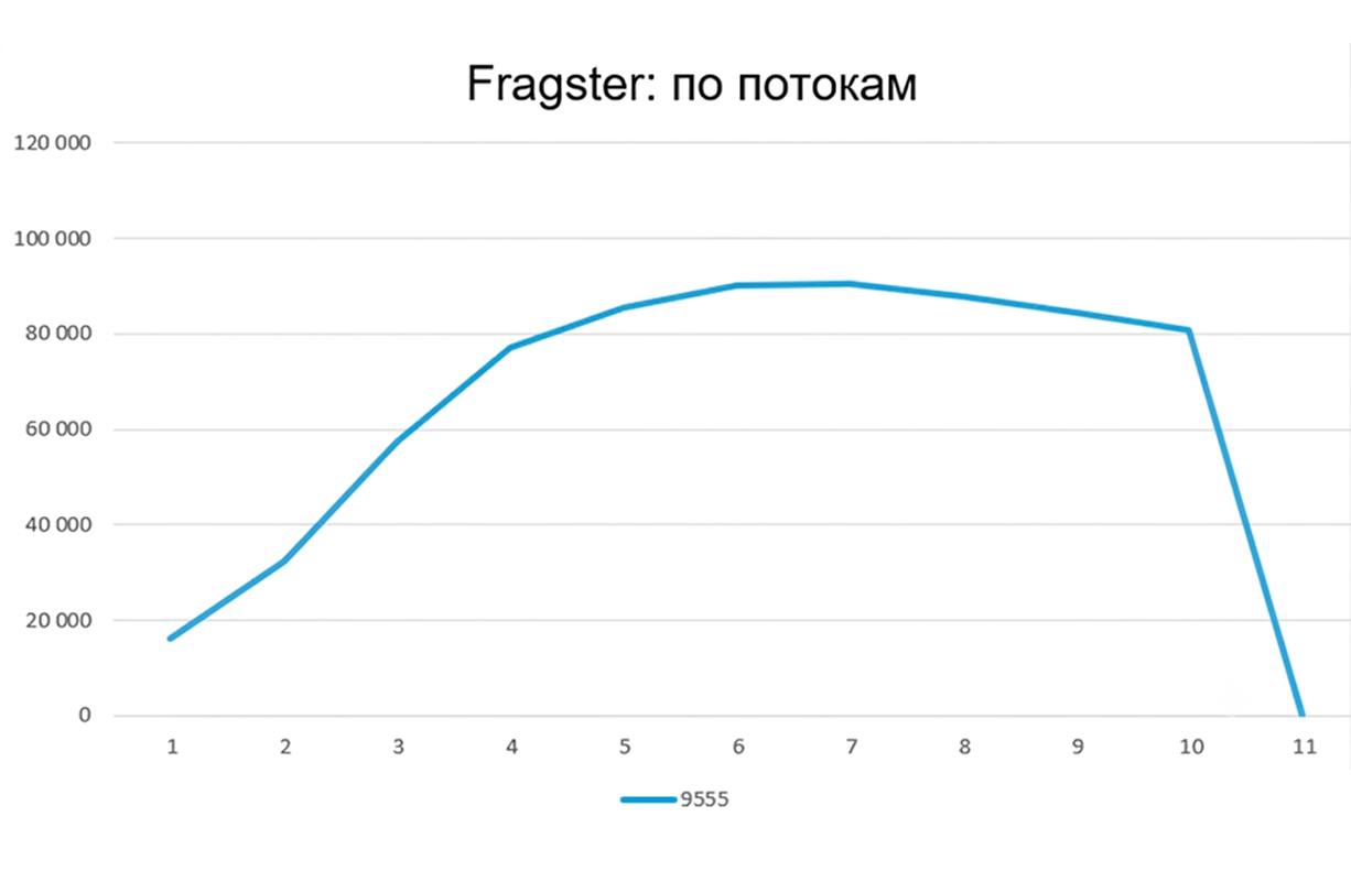 тест 1с фрагстер