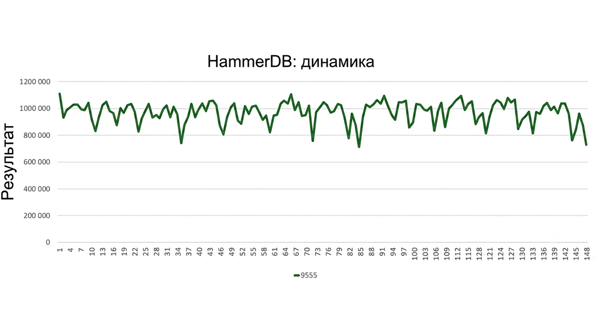 тест производительности 1С хаммер