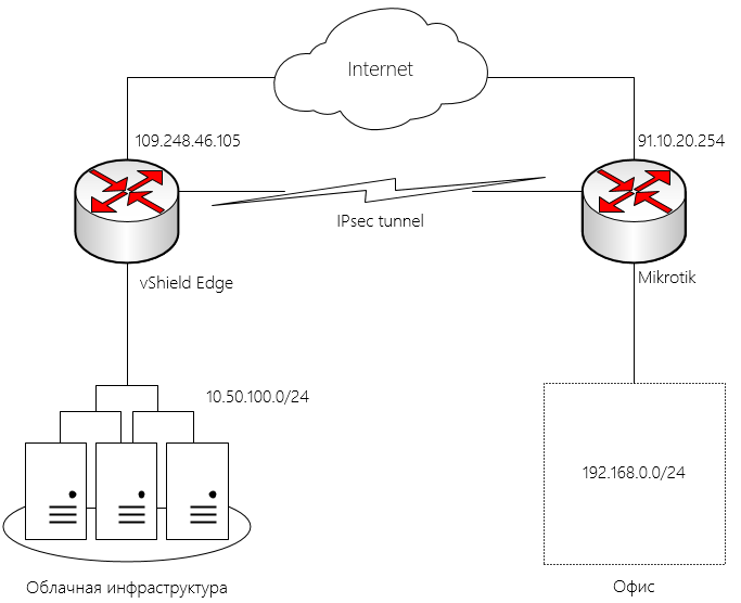Vpn шифрования. VPN между роутерами Mikrotik. Mikrotik соединение двух локальных сетей. Mikrotik VPN между офисами. Шифрование "IPSEC+l2tp".